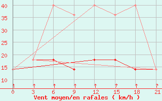 Courbe de la force du vent pour Sortavala