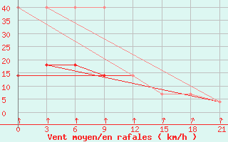 Courbe de la force du vent pour Rostov