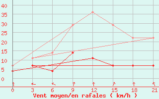 Courbe de la force du vent pour Sergac