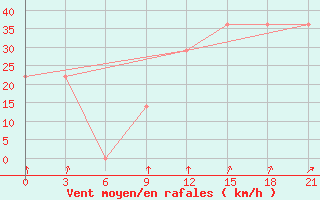 Courbe de la force du vent pour Mourgash