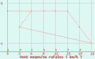 Courbe de la force du vent pour Diamond Harbour