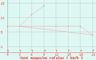 Courbe de la force du vent pour Jangi-Jugan