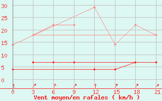 Courbe de la force du vent pour Konosha