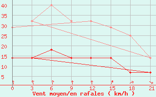 Courbe de la force du vent pour Temnikov