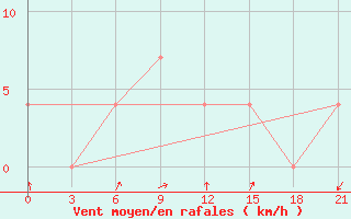 Courbe de la force du vent pour Velizh