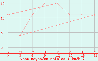 Courbe de la force du vent pour Kandi