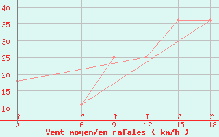 Courbe de la force du vent pour Kautokeino