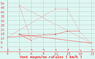 Courbe de la force du vent pour Kornesty