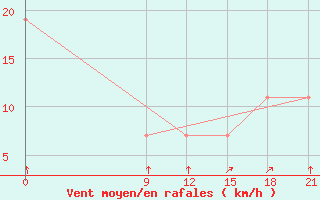 Courbe de la force du vent pour Las Flores Aerodrome