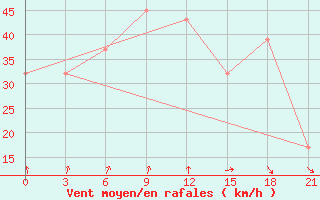 Courbe de la force du vent pour Sallum Plateau