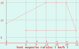 Courbe de la force du vent pour Axim