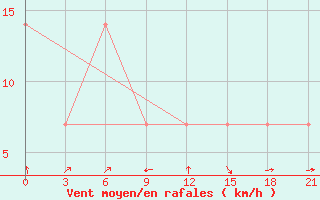 Courbe de la force du vent pour Oktjabr