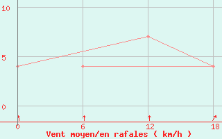 Courbe de la force du vent pour Kouma-Konda