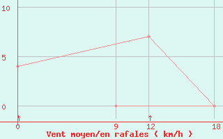 Courbe de la force du vent pour Villarrica