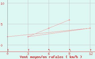 Courbe de la force du vent pour Toungoo