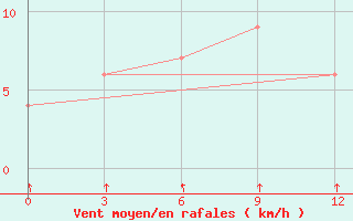 Courbe de la force du vent pour Tarash