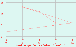 Courbe de la force du vent pour Nyaung-U