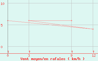 Courbe de la force du vent pour Salem