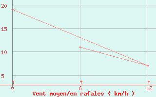 Courbe de la force du vent pour Dapaon