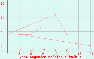 Courbe de la force du vent pour Sortavala