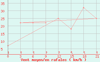 Courbe de la force du vent pour Krasnoznamenka