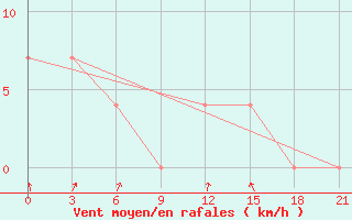 Courbe de la force du vent pour Nar