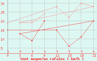 Courbe de la force du vent pour Gap Meydan