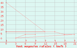 Courbe de la force du vent pour Padun