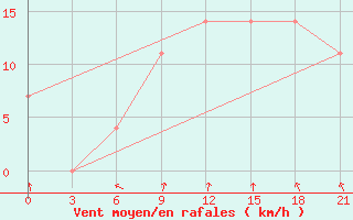 Courbe de la force du vent pour Slavgorod