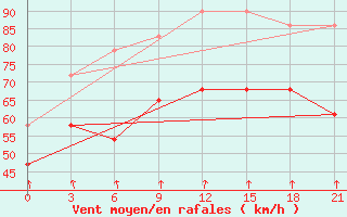 Courbe de la force du vent pour Kanin Nos