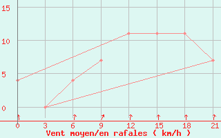 Courbe de la force du vent pour Tula