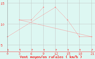 Courbe de la force du vent pour Maksatikha