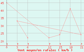 Courbe de la force du vent pour Dalatangi