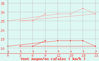 Courbe de la force du vent pour Sergac