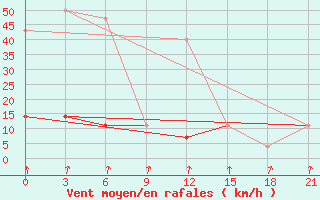 Courbe de la force du vent pour Teberda