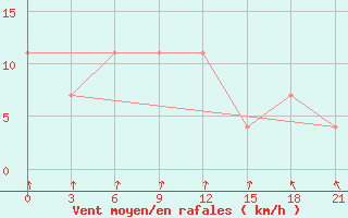 Courbe de la force du vent pour Askino