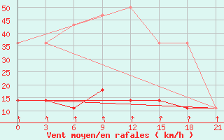 Courbe de la force du vent pour Lodejnoe Pole