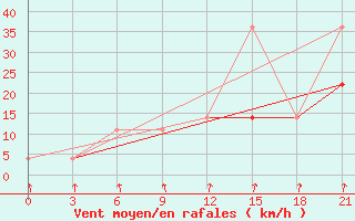 Courbe de la force du vent pour Pinega