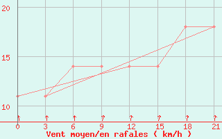 Courbe de la force du vent pour Nar