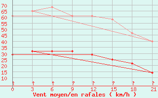 Courbe de la force du vent pour Senkursk