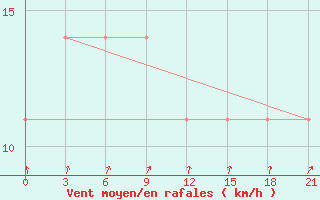 Courbe de la force du vent pour Nikolaevskoe