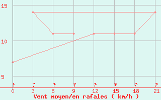 Courbe de la force du vent pour Konevo