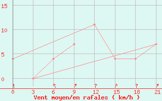 Courbe de la force du vent pour Belyj