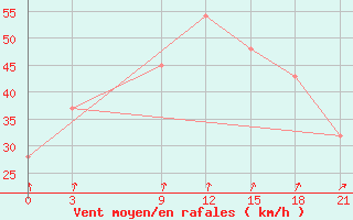 Courbe de la force du vent pour Stykkisholmur