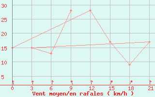 Courbe de la force du vent pour Hveravellir