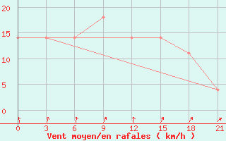 Courbe de la force du vent pour Gomel