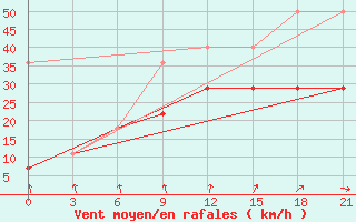 Courbe de la force du vent pour Vorkuta