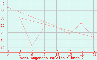 Courbe de la force du vent pour Hveravellir