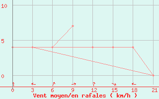 Courbe de la force du vent pour Nizhnyj Tagil