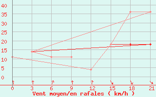 Courbe de la force du vent pour Novgorod